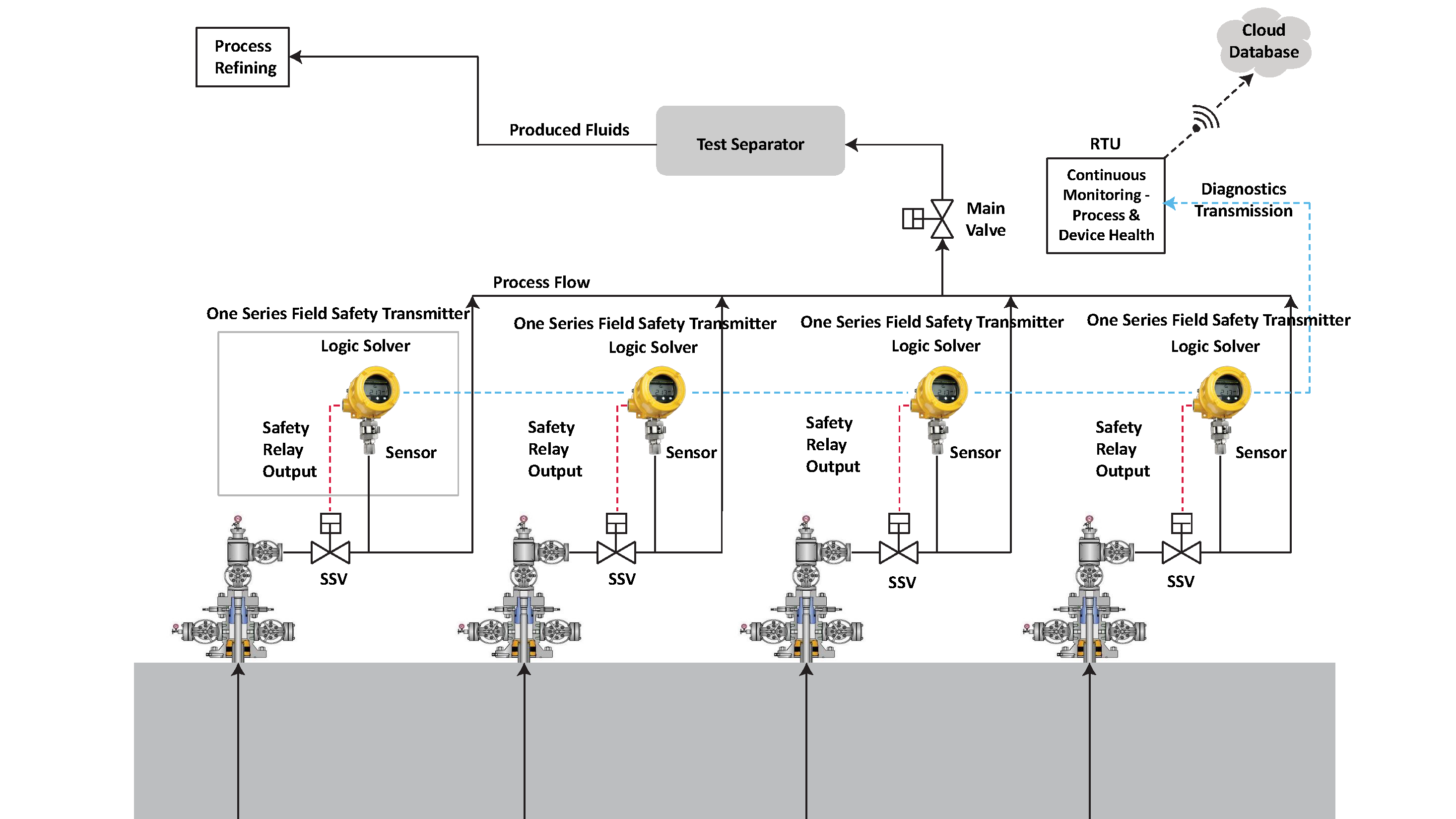 Transmisor de seguridad de One Series